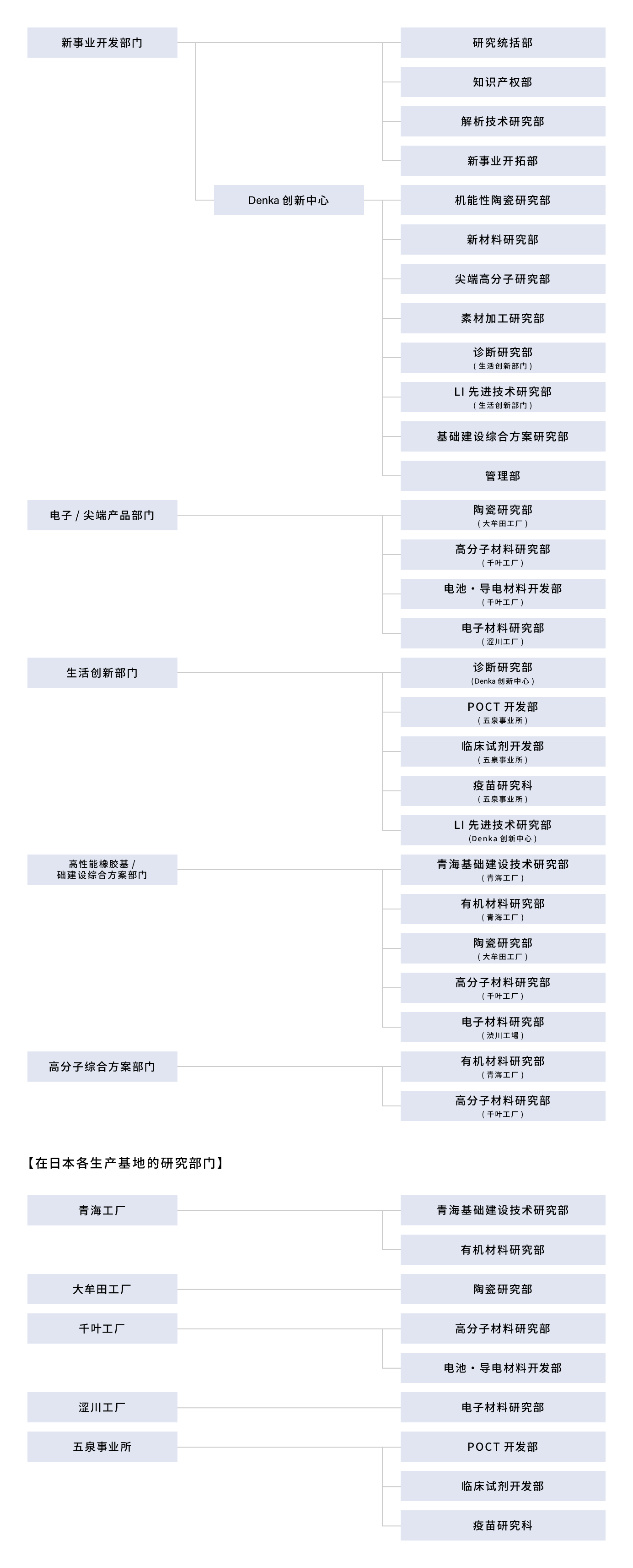 研究开发体制