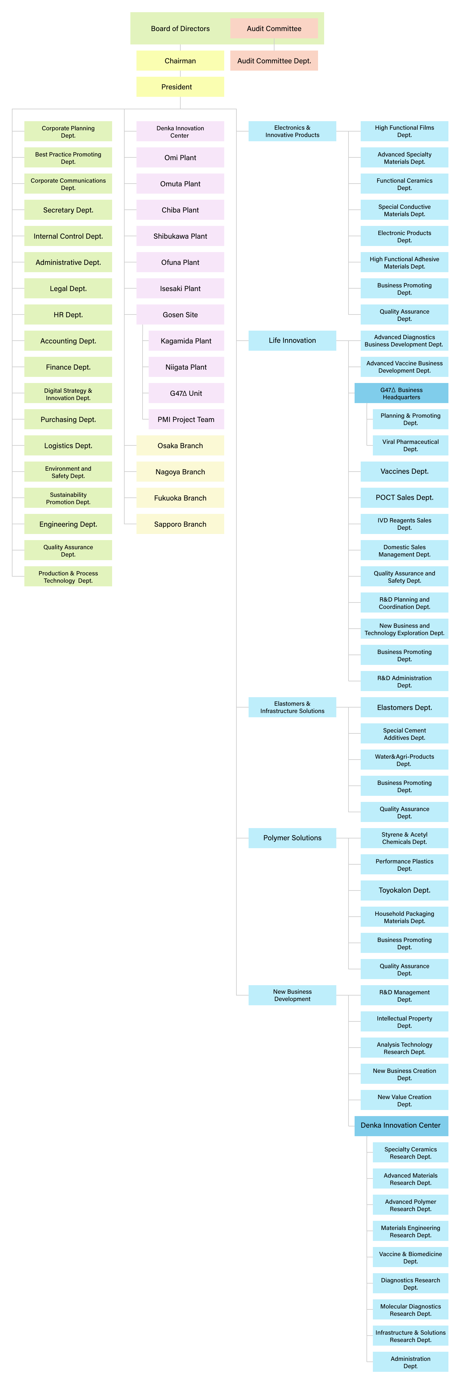 Organization Chart