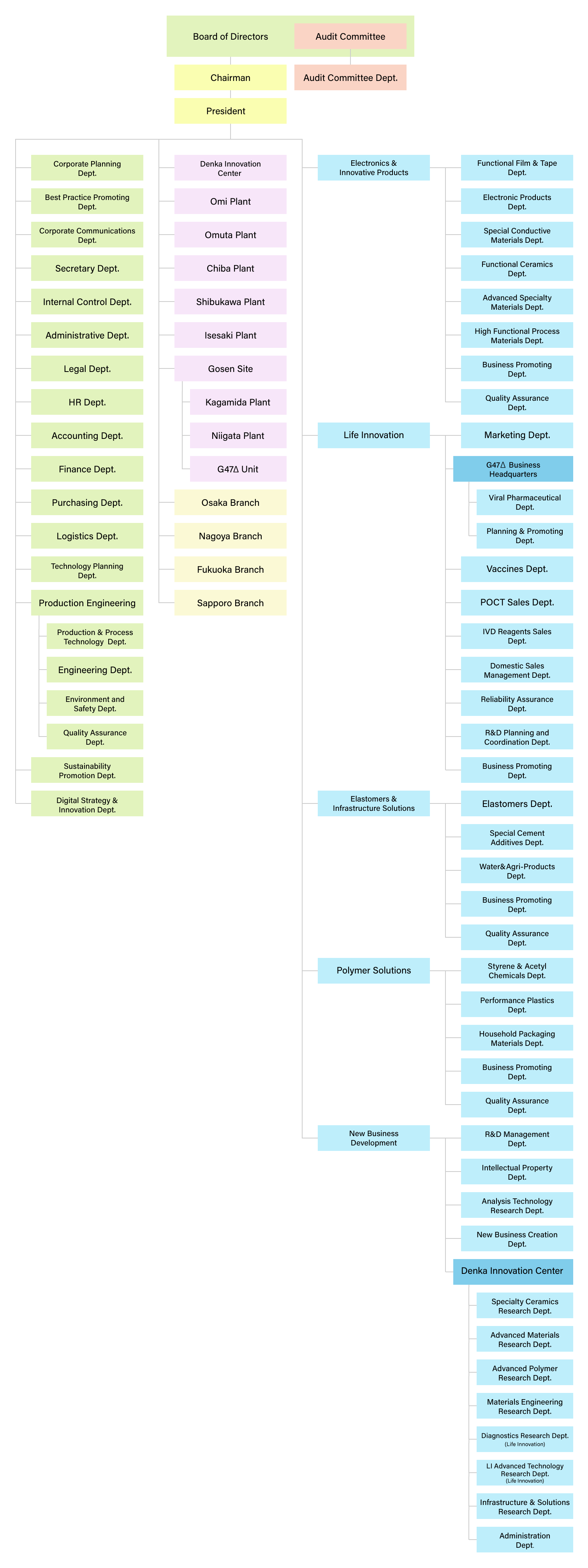 Organization Chart