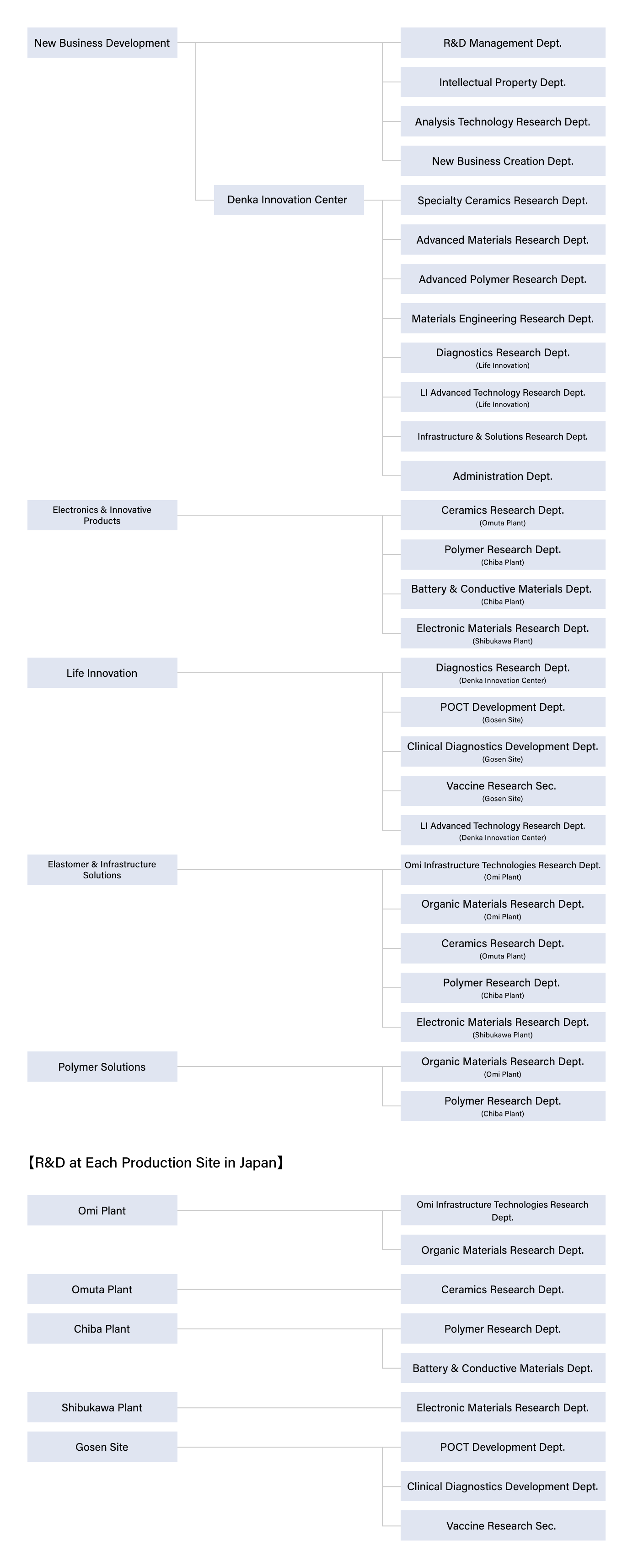 Our R&D Structure