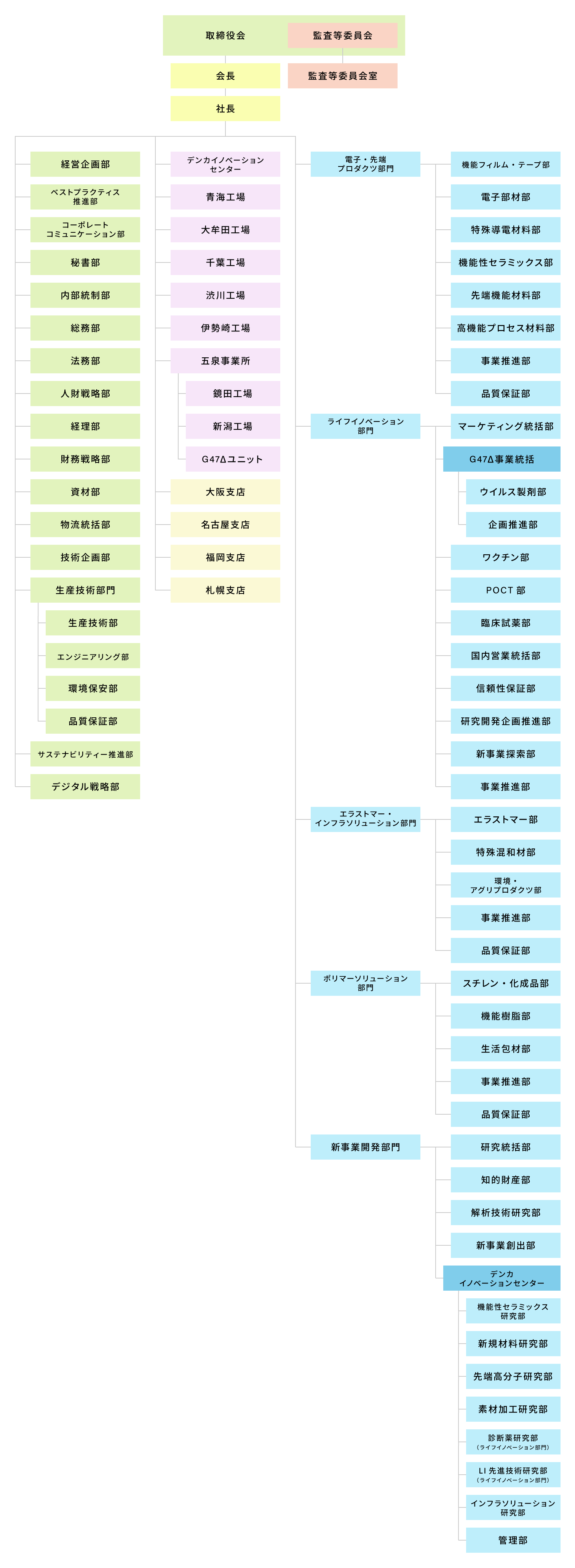 組織図