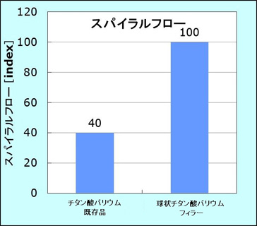 新規開発品 誘電特性制御フィラー 高誘電率 球状チタン酸バリウム 低誘電正接 特殊処理溶融球状シリカ デンカ株式会社 新規開発品 誘電特性制御フィラー 高誘電率 球状チタン酸バリウム 低誘電正接 特殊処理溶融球状シリカ デンカ株式会社