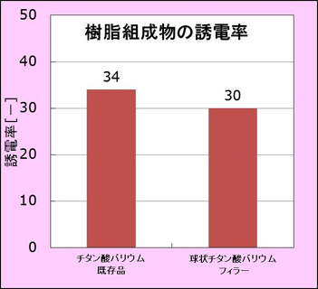 新規開発品 誘電特性制御フィラー 高誘電率 球状チタン酸バリウム 低誘電正接 特殊処理溶融球状シリカ デンカ株式会社 新規開発品 誘電特性制御フィラー 高誘電率 球状チタン酸バリウム 低誘電正接 特殊処理溶融球状シリカ デンカ株式会社