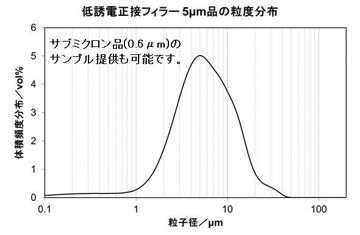 新規開発品 誘電特性制御フィラー 高誘電率 球状チタン酸バリウム 低誘電正接 特殊処理溶融球状シリカ デンカ株式会社