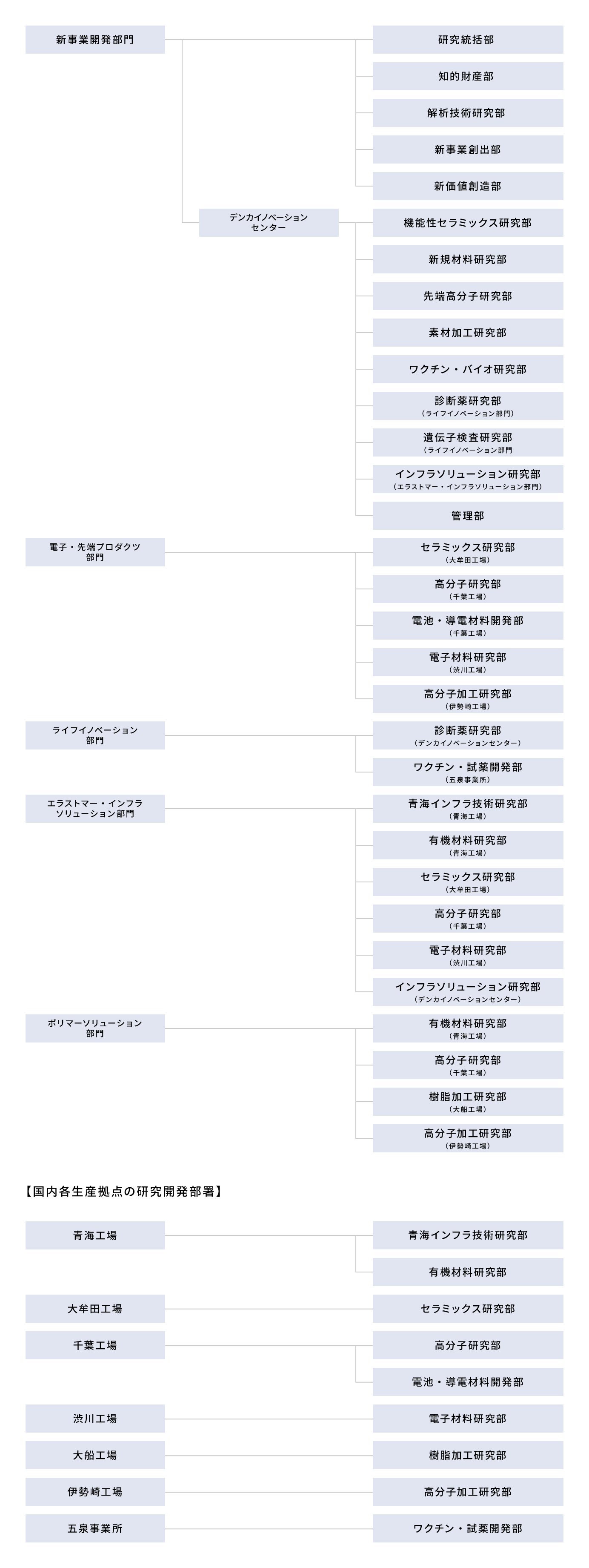 研究開発体制