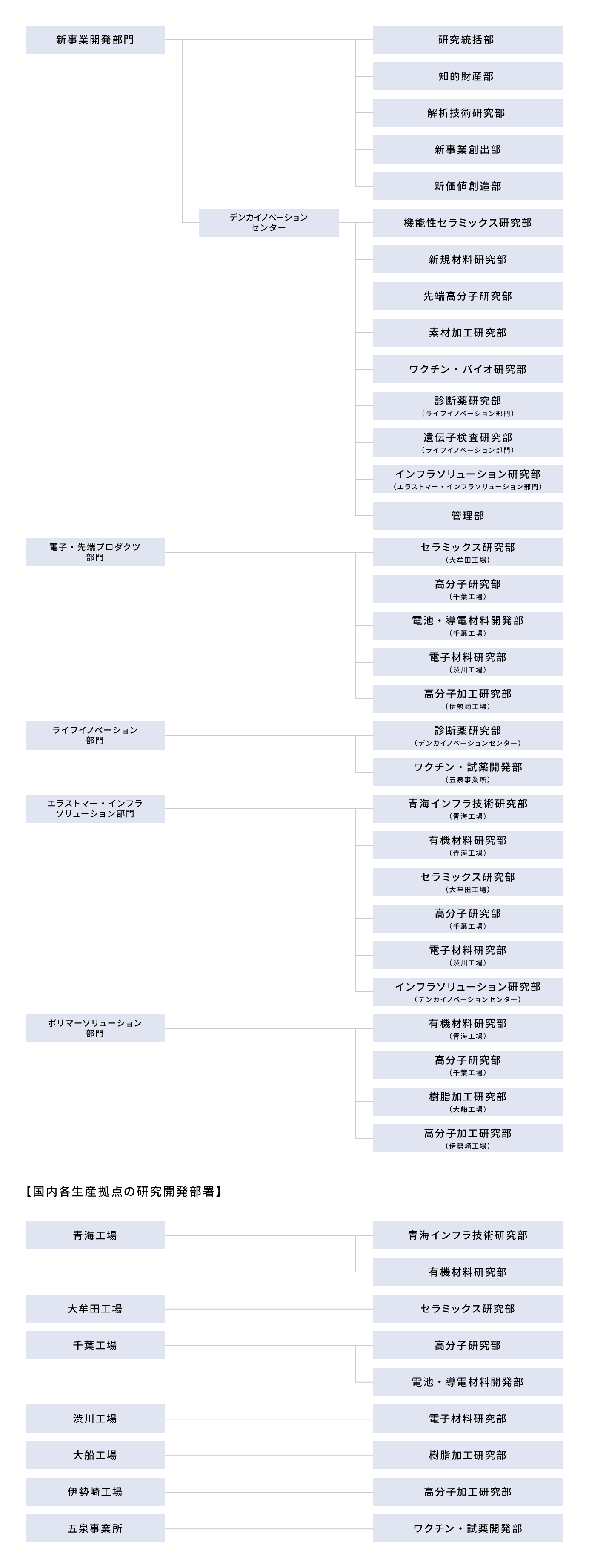 研究開発体制