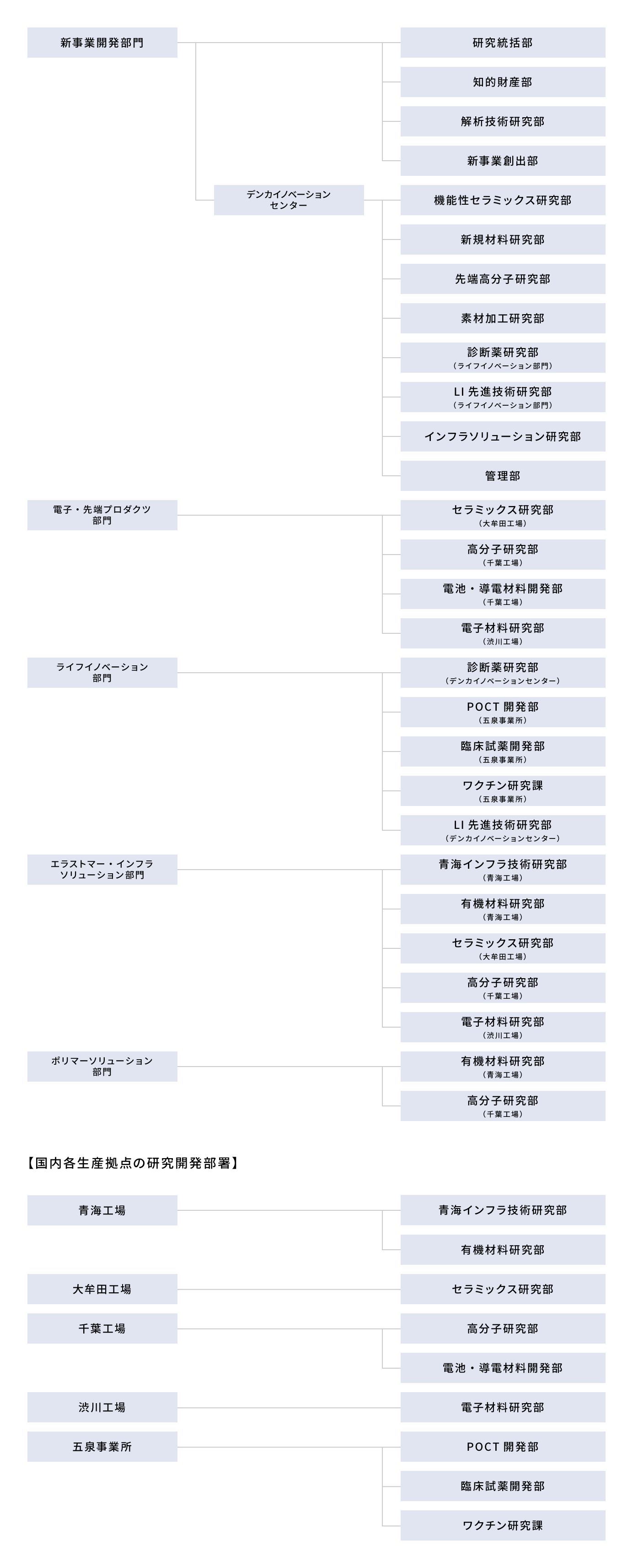 研究開発体制