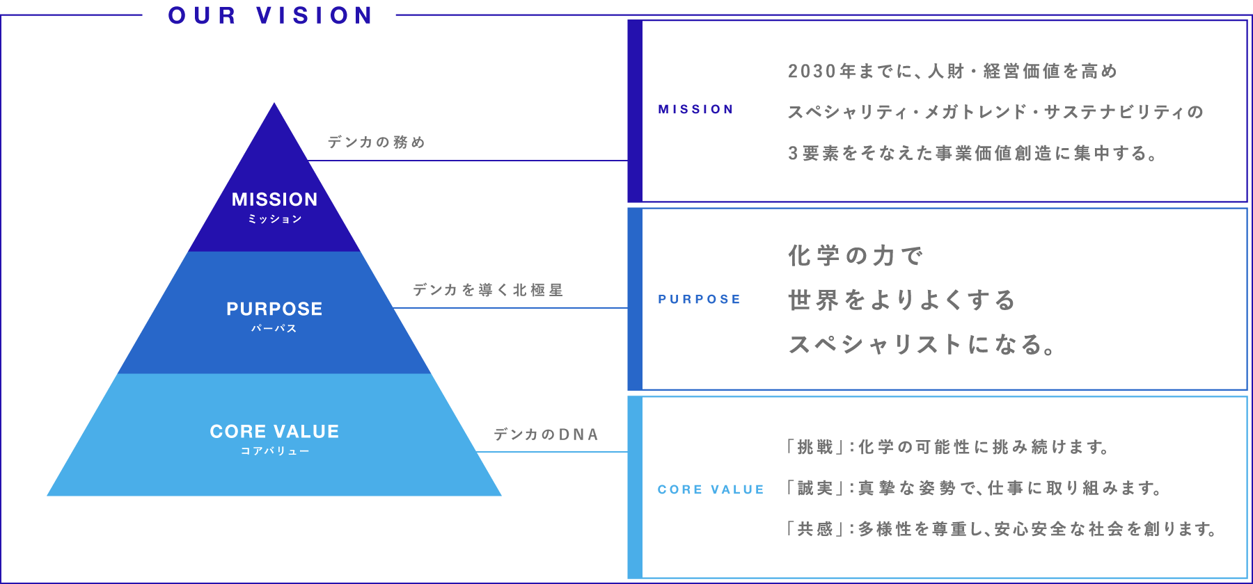 デンカのビジョン 概要図