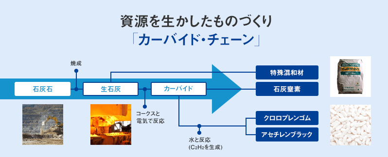 資源を生かしたものづくり