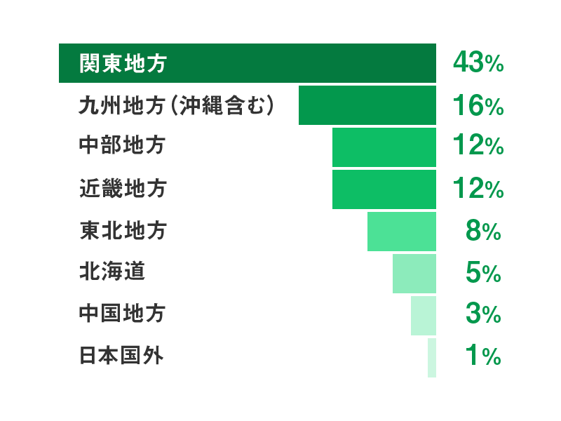 技術系