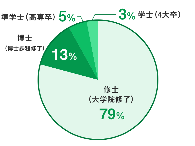 技術系