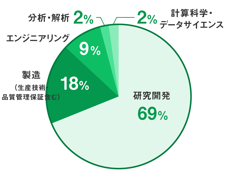 技術系