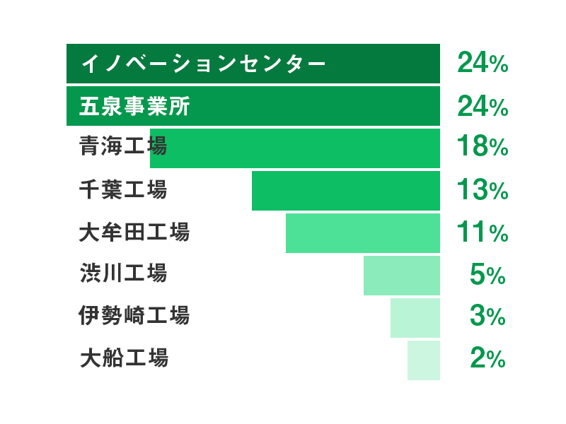 技術系